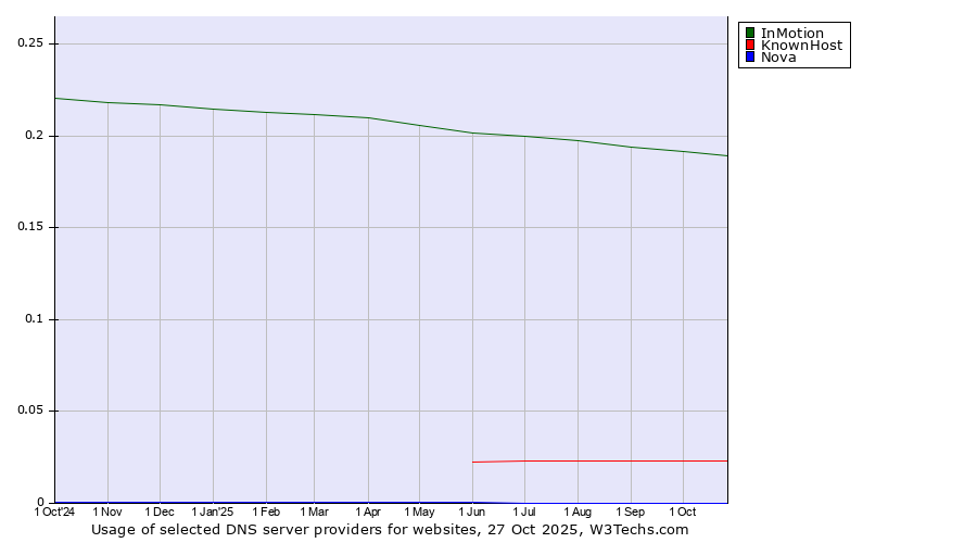 Historical trends in the usage of InMotion vs. KnownHost vs. Nova