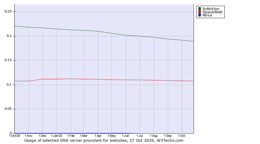 Historical trends in the usage of InMotion vs. SpaceWeb vs. Nova