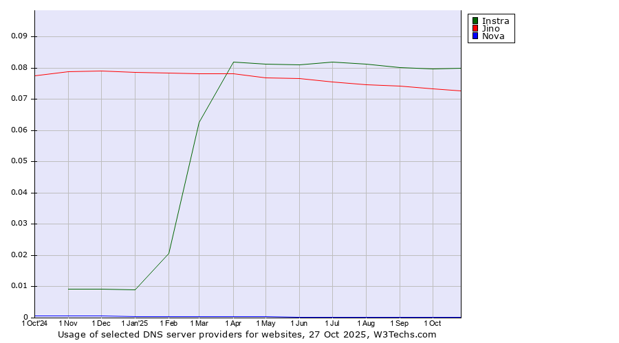 Historical trends in the usage of Instra vs. Jino vs. Nova