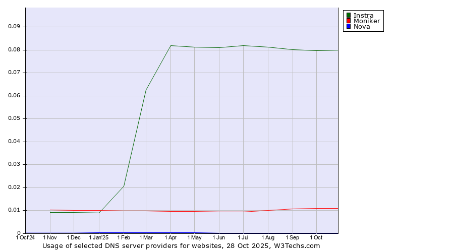 Historical trends in the usage of Instra vs. Moniker vs. Nova