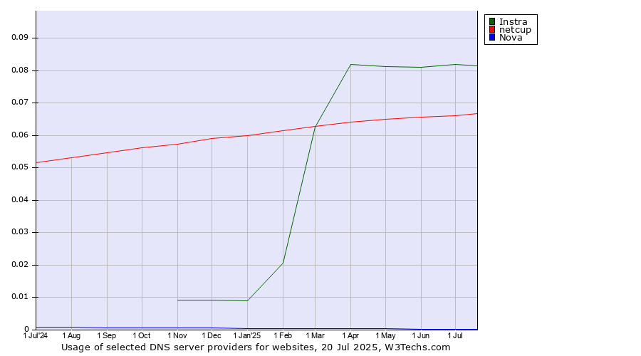 Historical trends in the usage of Instra vs. netcup vs. Nova