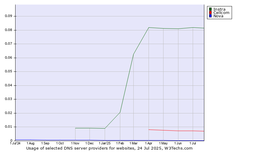 Historical trends in the usage of Instra vs. Cellcom vs. Nova