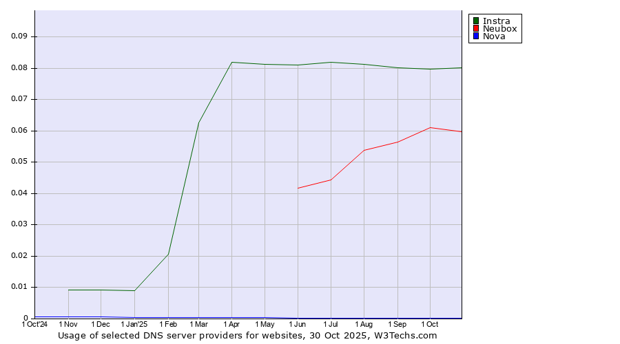 Historical trends in the usage of Instra vs. Neubox vs. Nova