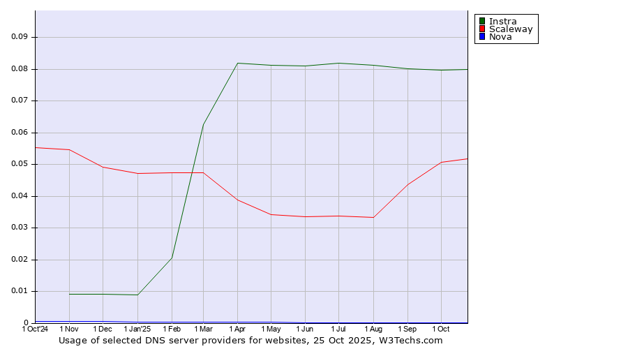 Historical trends in the usage of Instra vs. Scaleway vs. Nova