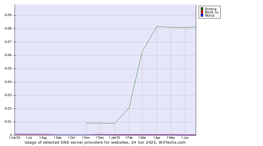 Historical trends in the usage of Instra vs. Root.lu vs. Nova