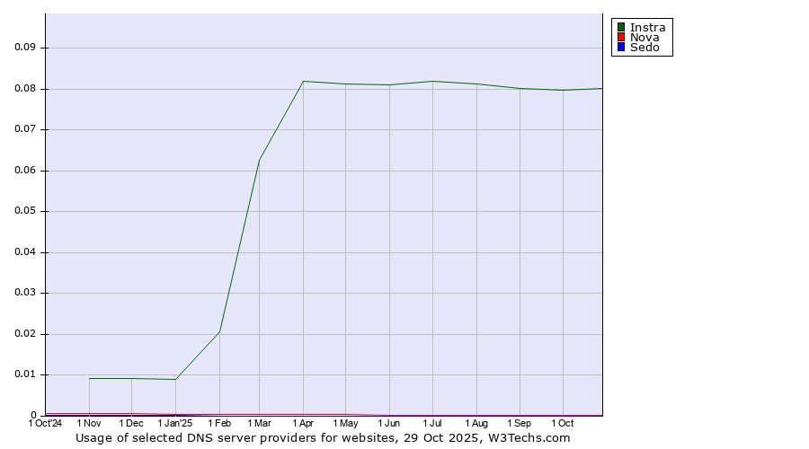 Historical trends in the usage of Instra vs. Nova vs. Sedo