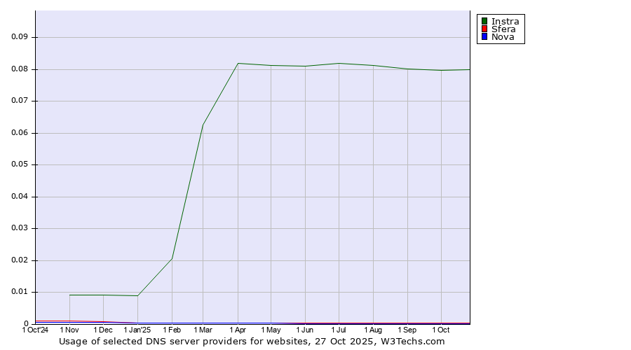 Historical trends in the usage of Instra vs. Sfera vs. Nova