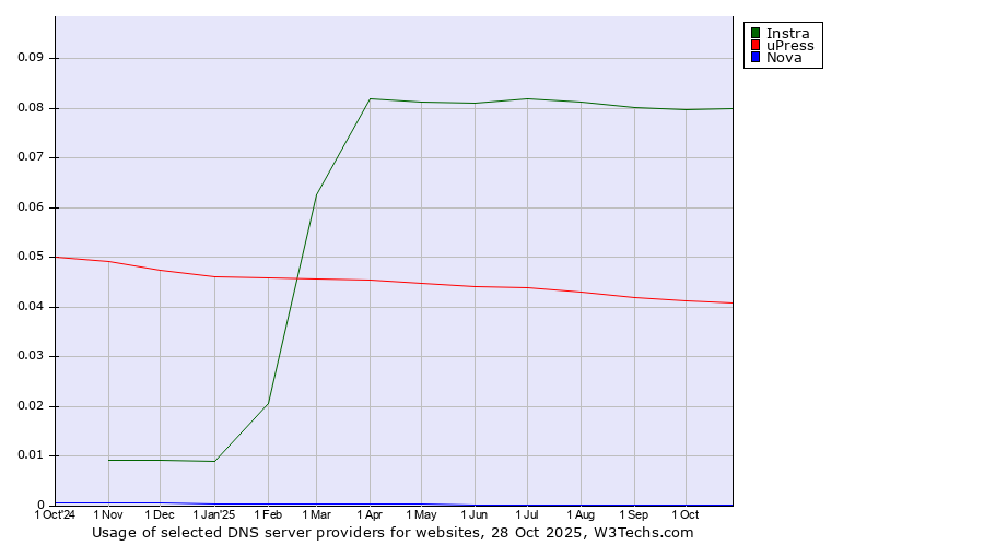 Historical trends in the usage of Instra vs. uPress vs. Nova