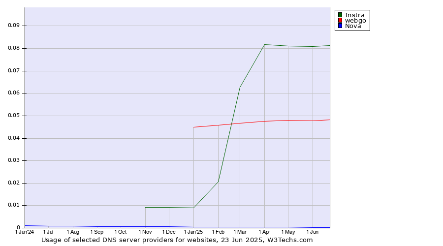Historical trends in the usage of Instra vs. webgo vs. Nova