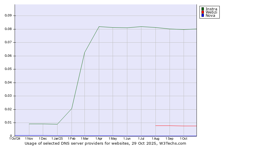Historical trends in the usage of Instra vs. Webzi vs. Nova