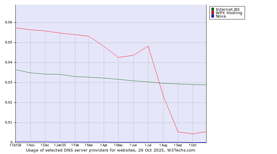Historical trends in the usage of Internet.BS vs. WPX Hosting vs. Nova