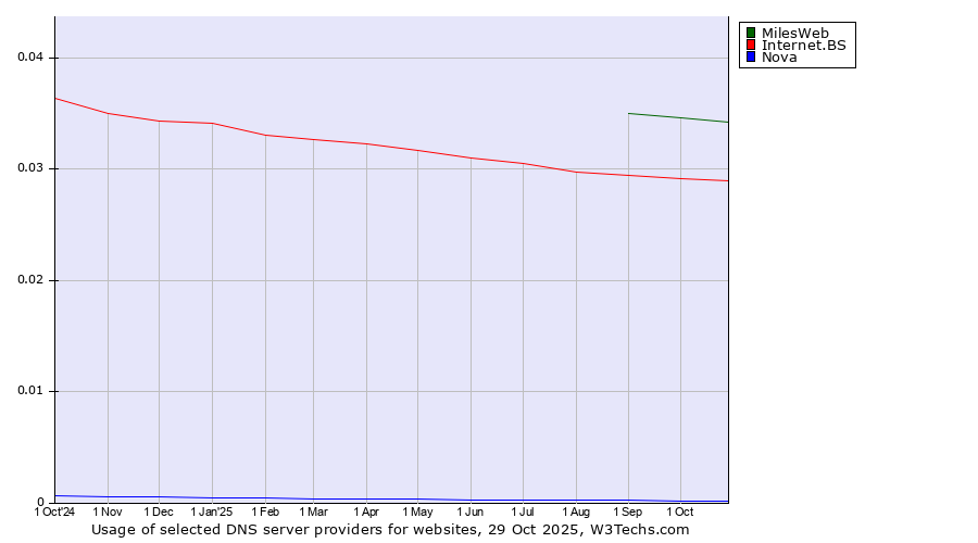 Historical trends in the usage of MilesWeb vs. Internet.BS vs. Nova