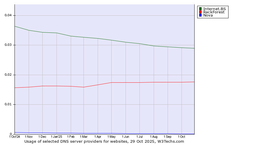 Historical trends in the usage of Internet.BS vs. RackForest vs. Nova