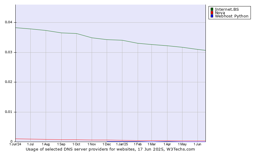 Historical trends in the usage of Internet.BS vs. Nova vs. Webhost Python
