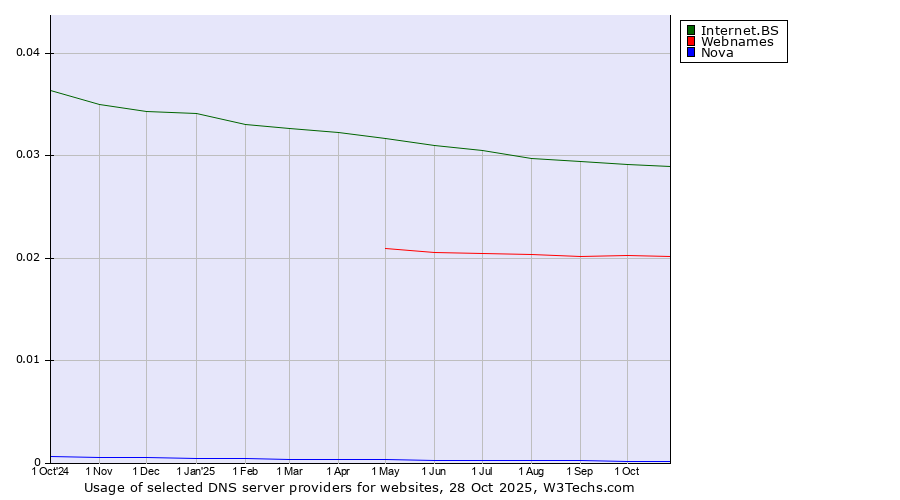 Historical trends in the usage of Internet.BS vs. Webnames vs. Nova