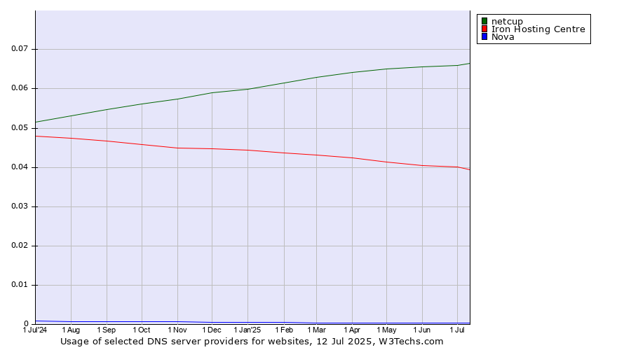 Historical trends in the usage of netcup vs. Iron Hosting Centre vs. Nova