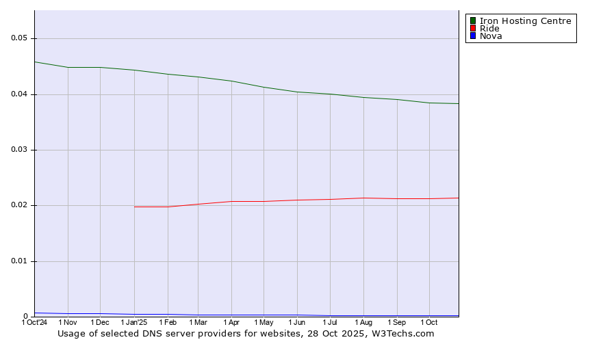 Historical trends in the usage of Iron Hosting Centre vs. Ride vs. Nova