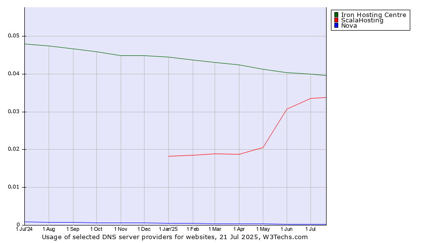 Historical trends in the usage of Iron Hosting Centre vs. ScalaHosting vs. Nova