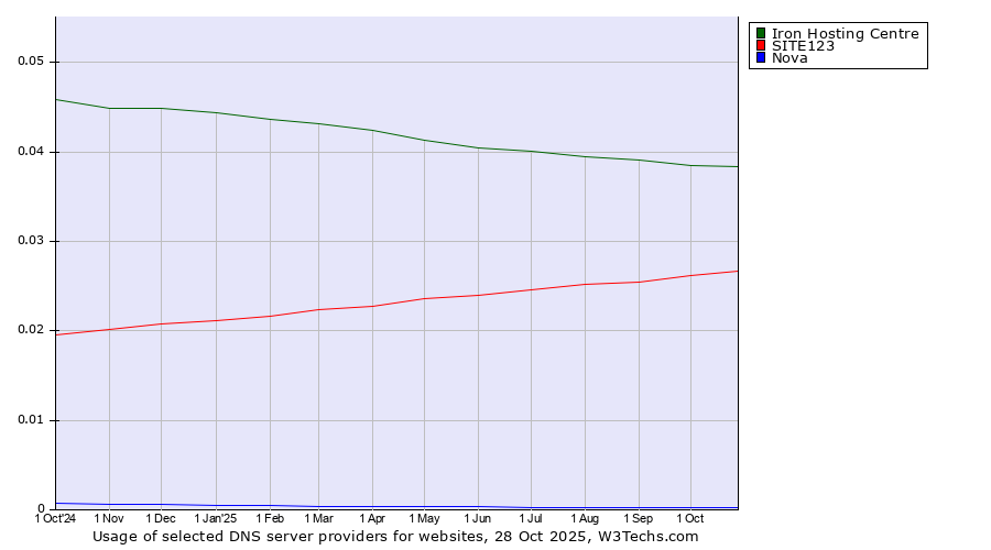 Historical trends in the usage of Iron Hosting Centre vs. SITE123 vs. Nova