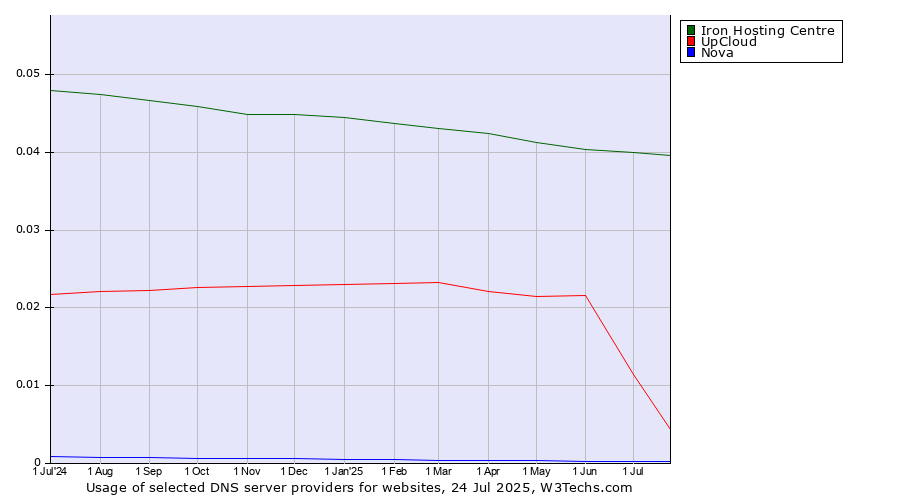 Historical trends in the usage of Iron Hosting Centre vs. UpCloud vs. Nova