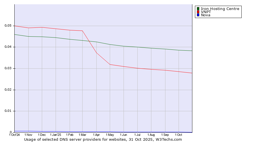 Historical trends in the usage of Iron Hosting Centre vs. VNPT vs. Nova