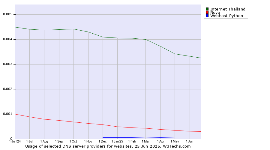 Historical trends in the usage of Internet Thailand vs. Nova vs. Webhost Python