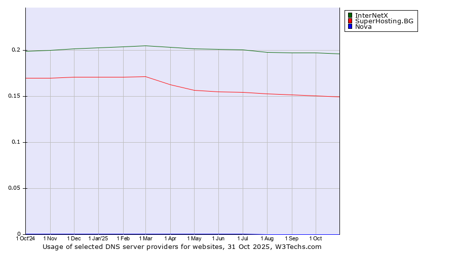 Historical trends in the usage of InterNetX vs. SuperHosting.BG vs. Nova