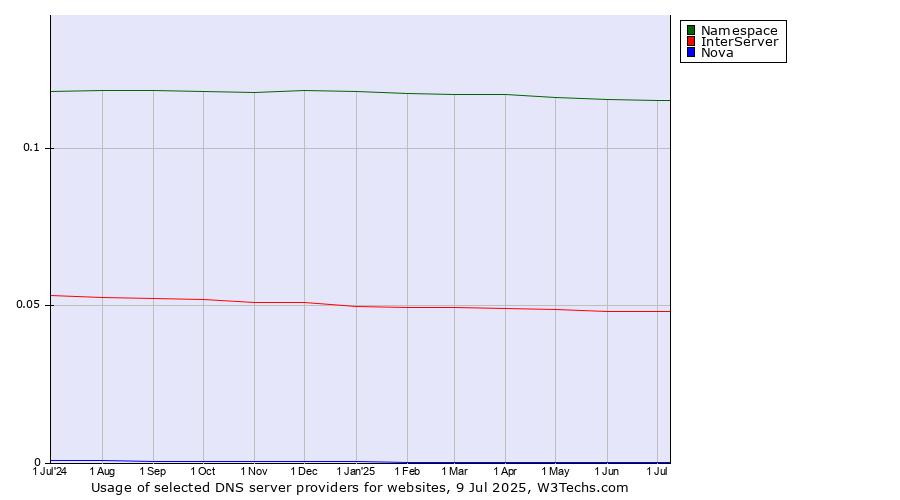 Historical trends in the usage of Namespace vs. InterServer vs. Nova