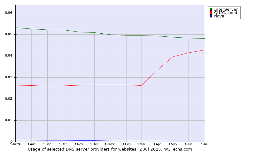 Historical trends in the usage of InterServer vs. QUIC.cloud vs. Nova
