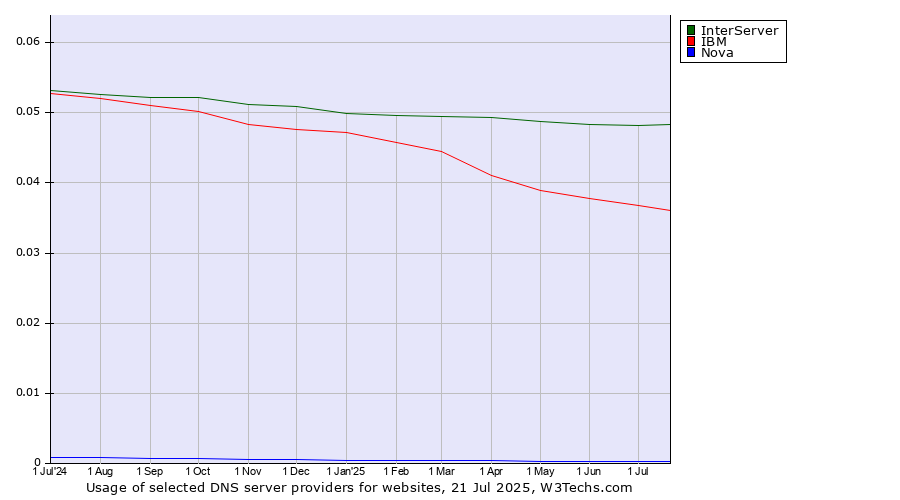 Historical trends in the usage of InterServer vs. IBM vs. Nova