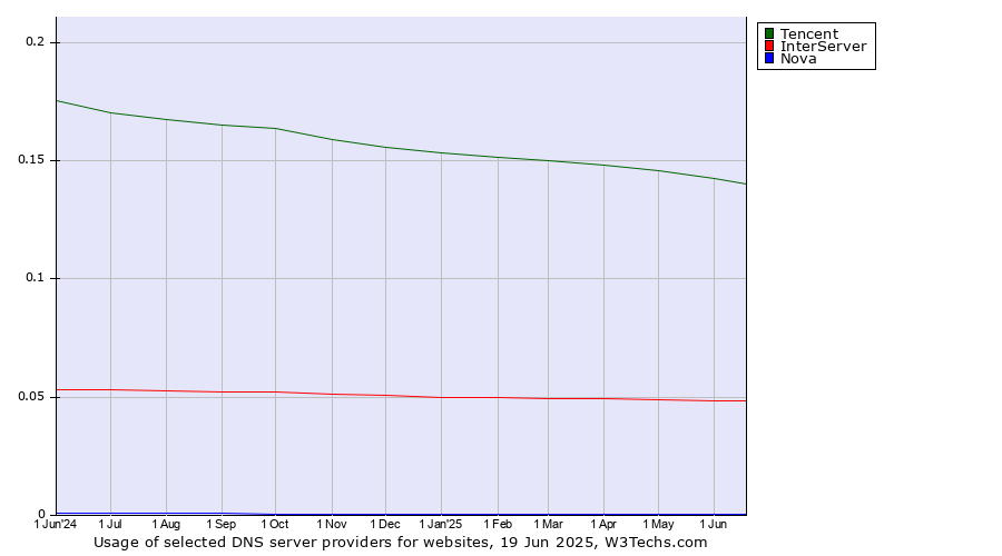 Historical trends in the usage of Tencent vs. InterServer vs. Nova