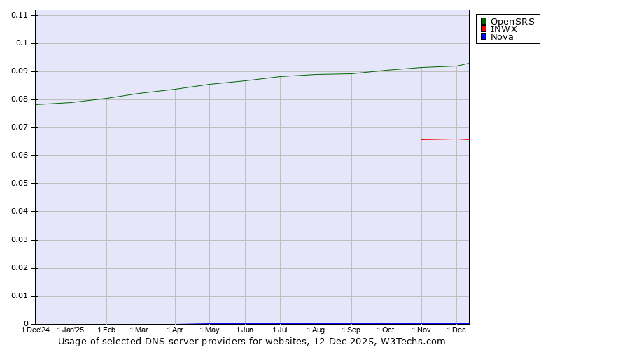 Historical trends in the usage of OpenSRS vs. INWX vs. Nova