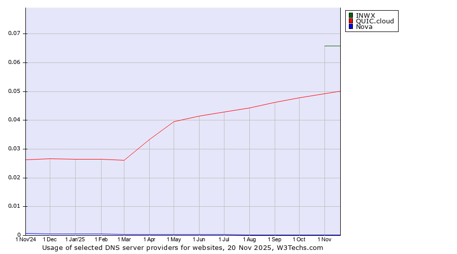 Historical trends in the usage of INWX vs. QUIC.cloud vs. Nova