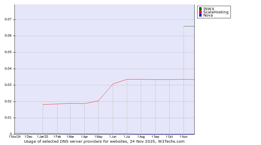 Historical trends in the usage of INWX vs. ScalaHosting vs. Nova