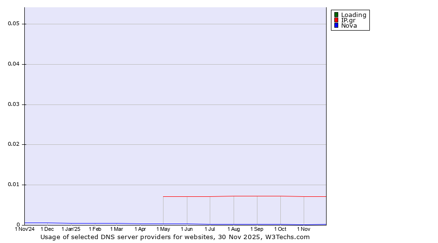 Historical trends in the usage of Loading vs. IP.gr vs. Nova