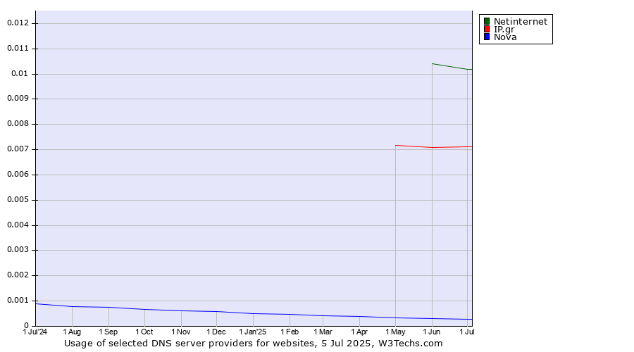 Historical trends in the usage of Netinternet vs. IP.gr vs. Nova