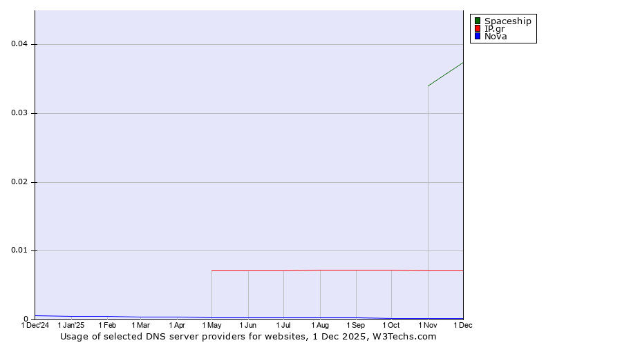 Historical trends in the usage of Spaceship vs. IP.gr vs. Nova