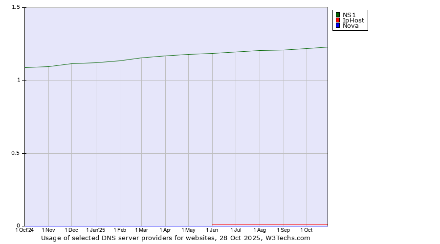 Historical trends in the usage of NS1 vs. IpHost vs. Nova