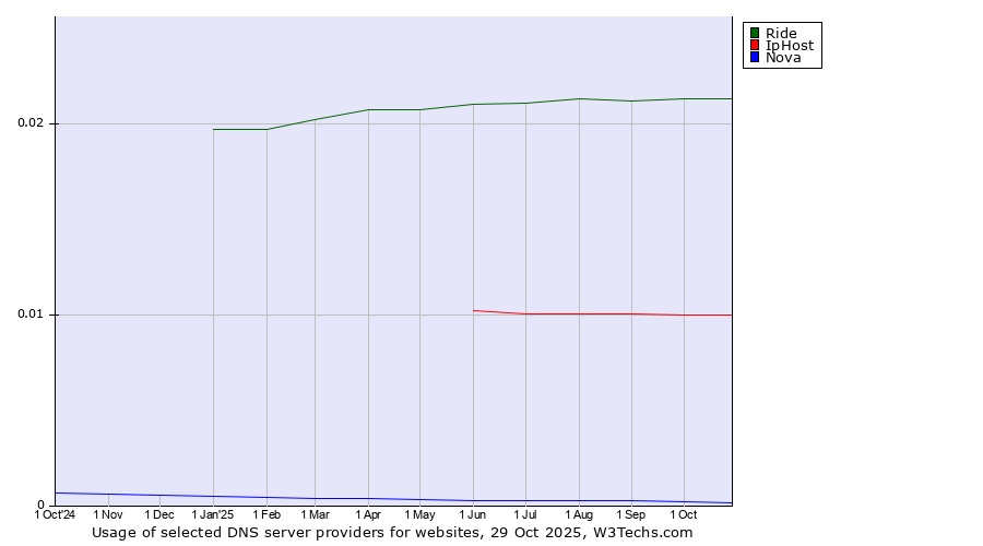 Historical trends in the usage of Ride vs. IpHost vs. Nova