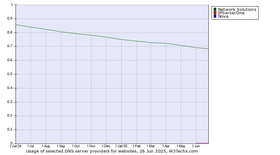 Historical trends in the usage of Network Solutions vs. IPServerOne vs. Nova