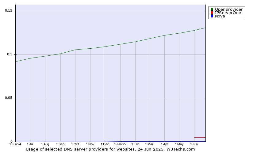 Historical trends in the usage of Openprovider vs. IPServerOne vs. Nova