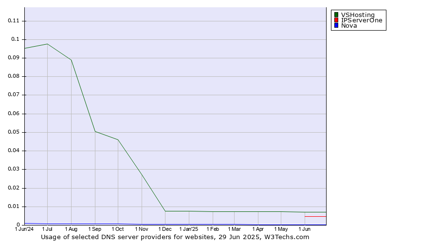 Historical trends in the usage of VSHosting vs. IPServerOne vs. Nova