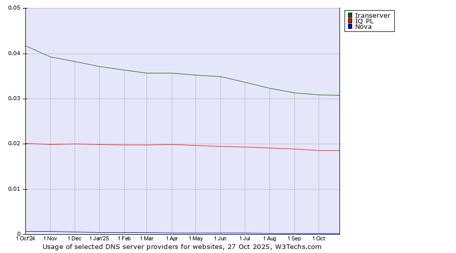 Historical trends in the usage of Iranserver vs. IQ PL vs. Nova
