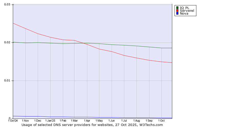 Historical trends in the usage of IQ PL vs. Serverel vs. Nova