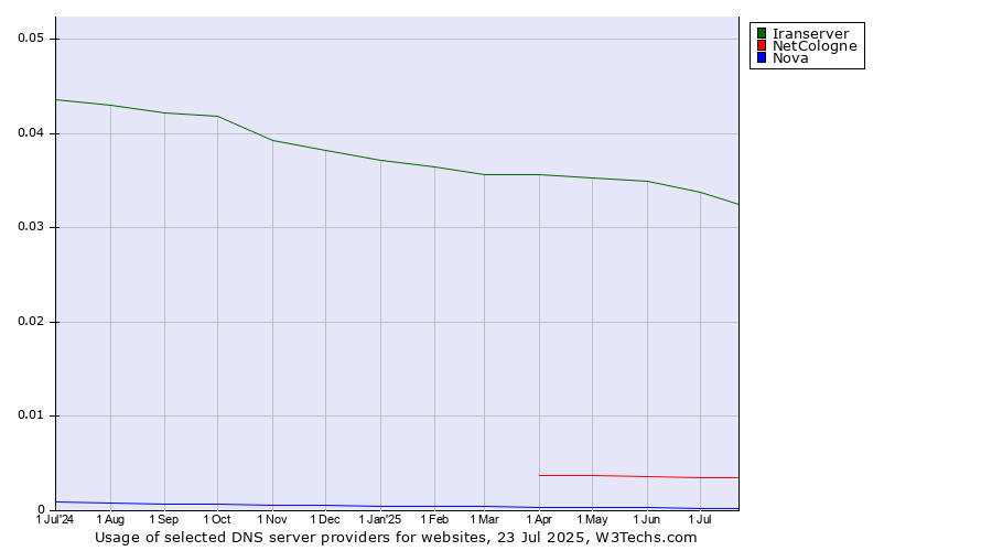 Historical trends in the usage of Iranserver vs. NetCologne vs. Nova