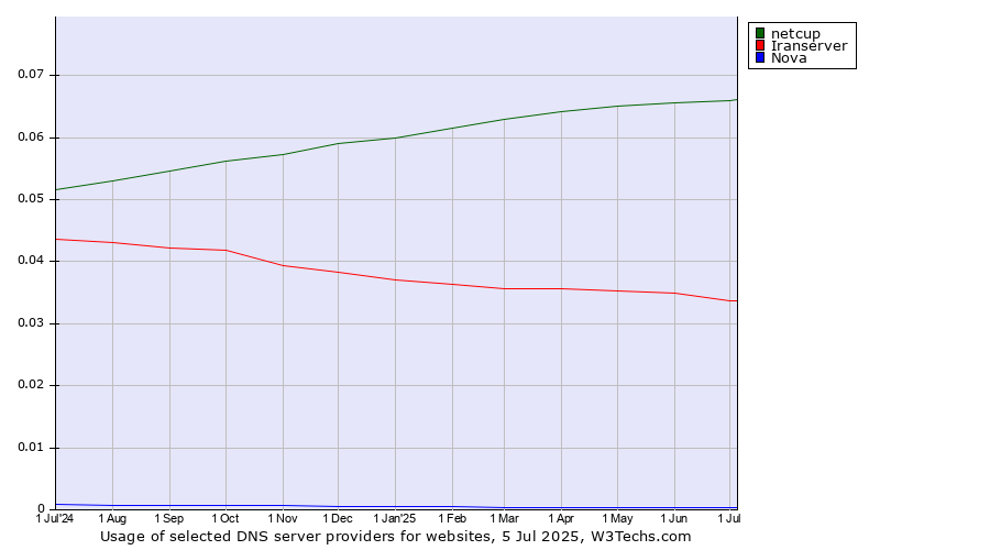 Historical trends in the usage of netcup vs. Iranserver vs. Nova