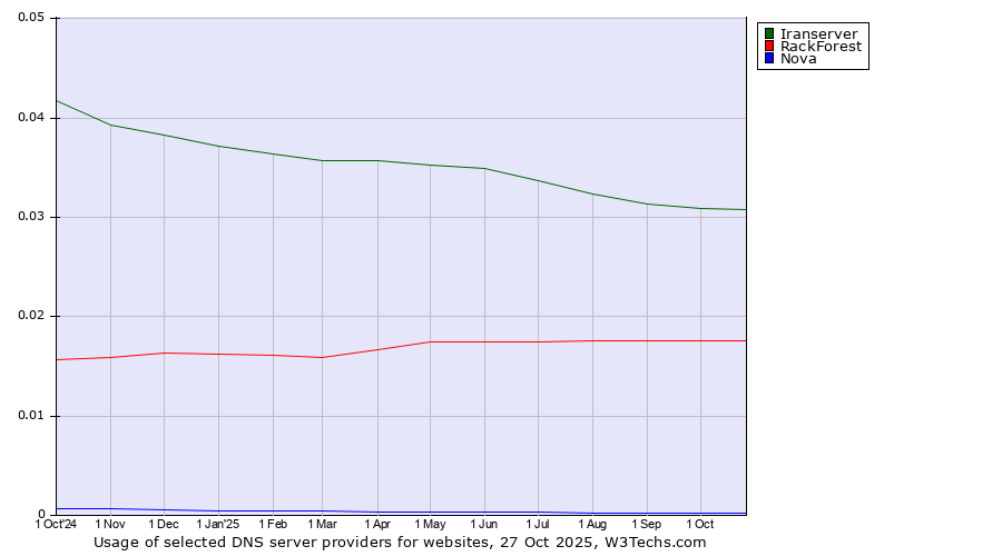 Historical trends in the usage of Iranserver vs. RackForest vs. Nova