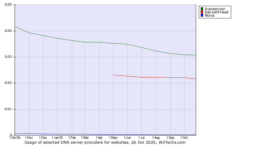 Historical trends in the usage of Iranserver vs. ServerFreak vs. Nova