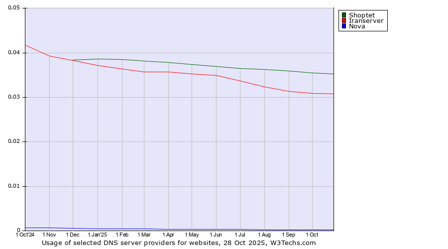 Historical trends in the usage of Shoptet vs. Iranserver vs. Nova