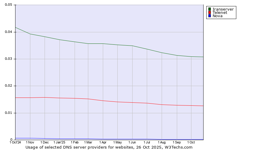 Historical trends in the usage of Iranserver vs. Telenet vs. Nova